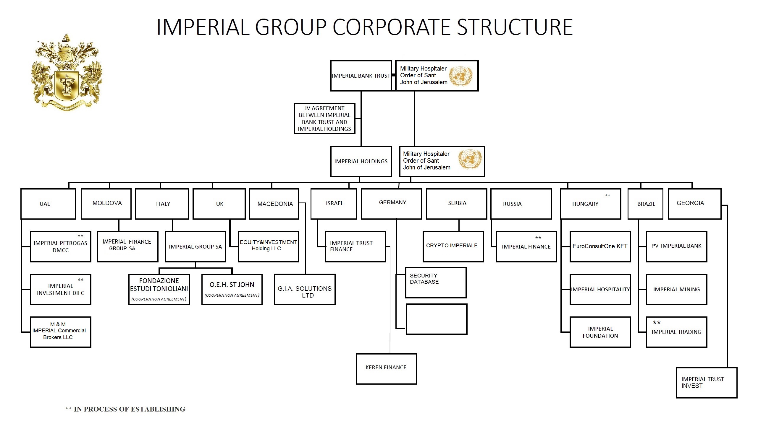 CORPORATE STRUCTURE IMPERIAL BANKING GROUP - ORGANIGRAM
